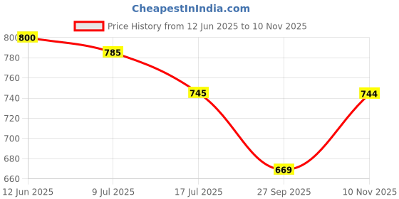 flipkart.com shimer Mojaris For Women Slip On For Women shimer Price History Graph from 12 Jun 2025 to 10 Nov 2025