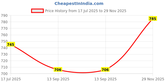 flipkart.com shimer Mojaris For Women Slip On For Women shimer Price History Graph from 17 Jul 2025 to 29 Nov 2025