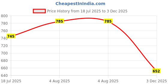flipkart.com shimer Mojaris For Women Slip On For Women shimer Price History Graph from 18 Jul 2025 to 3 Dec 2025