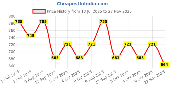 flipkart.com shimer Mojaris For Women Slip On For Women shimer Price History Graph from 13 Jul 2025 to 27 Nov 2025
