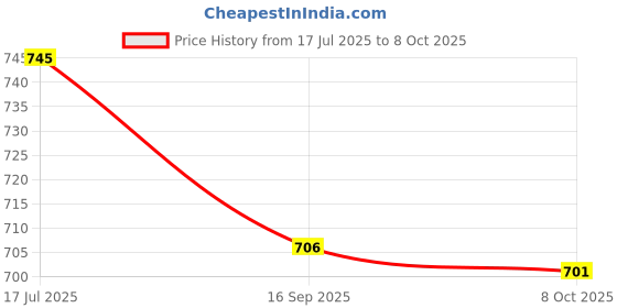 flipkart.com shimer Mojaris For Women Slip On For Women shimer Price History Graph from 17 Jul 2025 to 8 Oct 2025