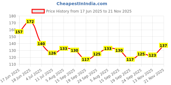 flipkart.com ronzille Shimmer Brick Highlighter 9gm Highlighter ronzille Price History Graph from 17 Jun 2025 to 21 Nov 2025