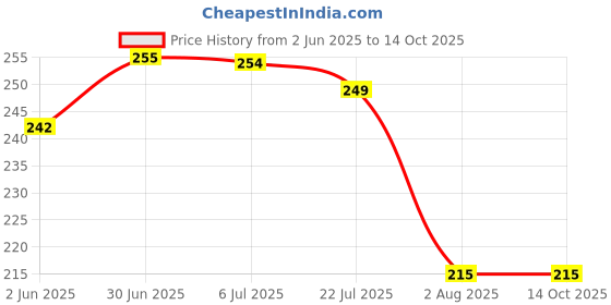 flipkart.com myeong shimmer nail art combo myeong Price History Graph from 2 Jun 2025 to 14 Oct 2025