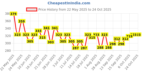 flipkart.com latixmat Shimmer Nail Polish with Nail Tips | Nail Extensions latixmat Price History Graph from 22 May 2025 to 23 Oct 2025