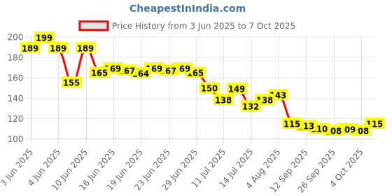 flipkart.com shimmera 600 Dummy Indian Currency Duplicate Money Denomination All New 10, 20, 50, 100 , 200 ,500 Artificial Currency Playing Learn Skills Fake Money Fidget Toy Gag Toy shimmera Price History Graph from 3 Jun 2025 to 7 Oct 2025