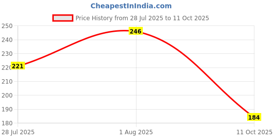 flipkart.com shimmera Double the Shock, Double the Laughs – Shock Pen & Gum Prank Combo! Fun Set for Friends, Office & Parties | Hilarious Joke Gift" Fidget Toy, Gag Toy Gag Toy shimmera Price History Graph from 28 Jul 2025 to 11 Oct 2025