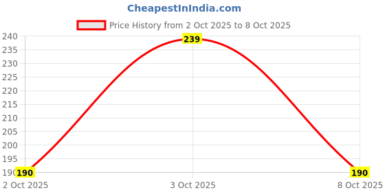 flipkart.com shimmera Fake Notes (700 Nots) 10,20,50,100,200,500 Playing Learn Skills Fake Money Fidget Toy Gag Toy Gag Toy shimmera Price History Graph from 2 Oct 2025 to 8 Oct 2025
