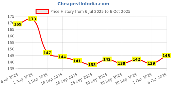 flipkart.com shimmera Nakli Notes Pack of 5 Bundles Dummy Currency (500 Notes) Playing Learn Skills Fake Money for Shooting and kids playing Fidget Toy Gag Toy shimmera Price History Graph from 6 Jul 2025 to 6 Oct 2025