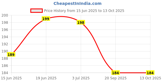 flipkart.com qroof shimmering beautiful any random 12 charms combo qroof Price History Graph from 15 Jun 2025 to 13 Oct 2025