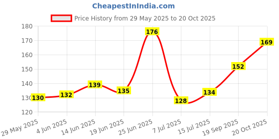 flipkart.com elcetratd jewellery shimmering beautiful necklace combo for women and girls Diamond Gold-plated Plated Alloy Necklace elcetratd jewellery Price History Graph from 29 May 2025 to 20 Oct 2025