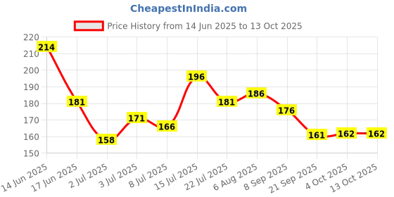 flipkart.com shryoan Shimmery Dual Kajal with Sharpener |Waterproof| Long-Lasting & smudge proof shryoan Price History Graph from 14 Jun 2025 to 13 Oct 2025