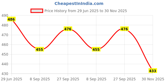 flipkart.com shimon Electric Boiler Steamer Poacher 3315 Egg Cooker Egg Cooker shimon Price History Graph from 29 Jun 2025 to 30 Nov 2025