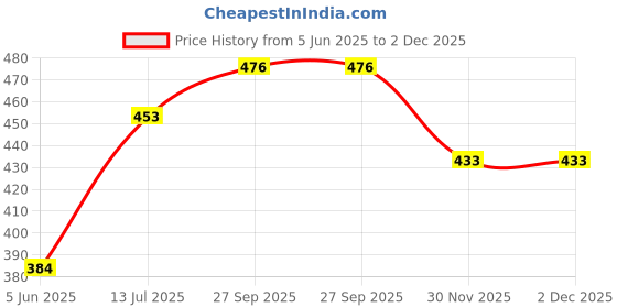 flipkart.com shimon Electric Boiler Steamer Poacher 3317 Egg Cooker Egg Cooker shimon Price History Graph from 5 Jun 2025 to 2 Dec 2025