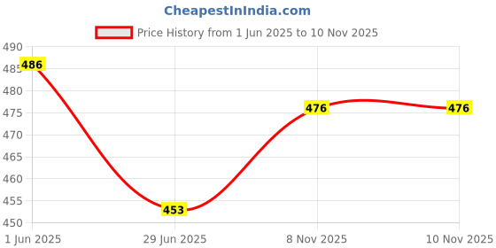 flipkart.com shimon Electric Boiler Steamer Poacher 3318 Egg Cooker Egg Cooker shimon Price History Graph from 1 Jun 2025 to 10 Nov 2025