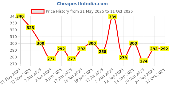 flipkart.com shimzan Digital Hand Finger Tally Counter Finger Ring Tasbih Jaap Maala Digital Tally Counter shimzan Price History Graph from 21 May 2025 to 10 Oct 2025