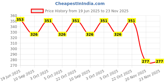 flipkart.com wallpaperroll Shin Chan Attitude Reprint Clip Board Exam Pad (14x9.5 Inches) wallpaperroll Price History Graph from 19 Jun 2025 to 22 Nov 2025