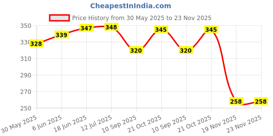 flipkart.com wallpaperroll Shin Chan Digital Reprint Clip Board Exam Pad (14x9.5 Inches) wallpaperroll Price History Graph from 30 May 2025 to 23 Nov 2025