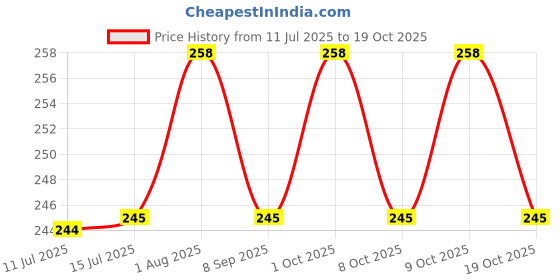 flipkart.com pr design solution Shin Chan High on music Reprint Clip Board Exam Pad (14x9.5 Inches) pr design solution Price History Graph from 11 Jul 2025 to 17 Oct 2025