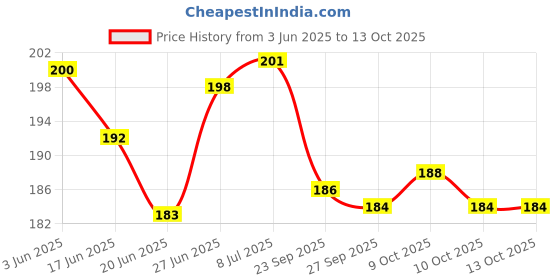 flipkart.com synco Shin Guard Holder Compression Sleeve, Shin Guard Supporter Sleeve, Lycra Fabirc, Football Shin Guard synco Price History Graph from 3 Jun 2025 to 13 Oct 2025