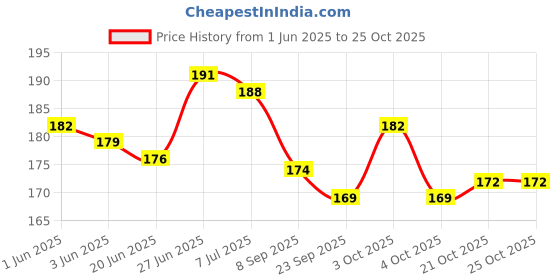 flipkart.com mss Shin Guard Holder Protective Sleeves with Pocket Football Shin Guard mss Price History Graph from 1 Jun 2025 to 25 Oct 2025
