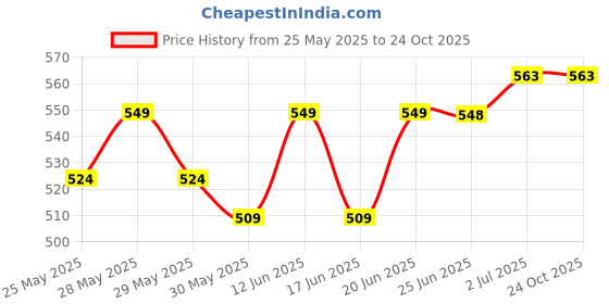 flipkart.com qpets Shin Guards Versatile Durable Lightweight For Kids Sports Football Shin Guard qpets Price History Graph from 25 May 2025 to 22 Oct 2025