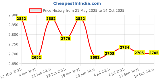 flipkart.com mahaakaay Shina Engineered Wood Home Décor Multipurpose Kitchen Display Storage Rack Matte Finish,Set of 5 Classic Walnut Engineered Wood Open Book Shelf mahaakaay Price History Graph from 21 May 2025 to 14 Oct 2025