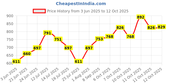 flipkart.com shina Pendent ceiling lamp Pendants Ceiling Lamp shina Price History Graph from 3 Jun 2025 to 12 Oct 2025