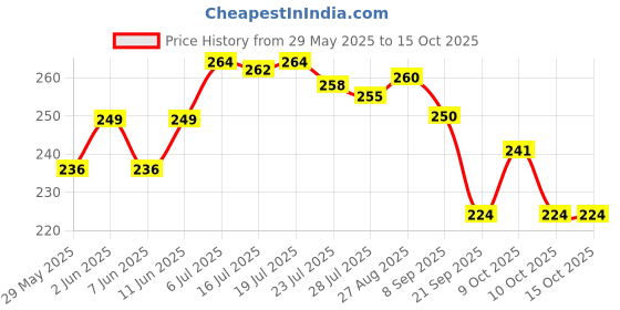 flipkart.com blingnbeats Shinchain Premium Soft Stuffed Plush Toys- 32 cm blingnbeats Price History Graph from 29 May 2025 to 15 Oct 2025