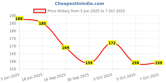 flipkart.com craft maniacs SHINCHAN 2023 NOTEBOOK COLLECTION A5 Diary RULED 160 Pages craft maniacs Price History Graph from 5 Jun 2025 to 5 Oct 2025