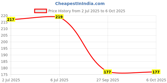 flipkart.com craft maniacs SHINCHAN 2023 NOTEBOOK COLLECTION A5 Diary RULED 160 Pages craft maniacs Price History Graph from 2 Jul 2025 to 5 Oct 2025