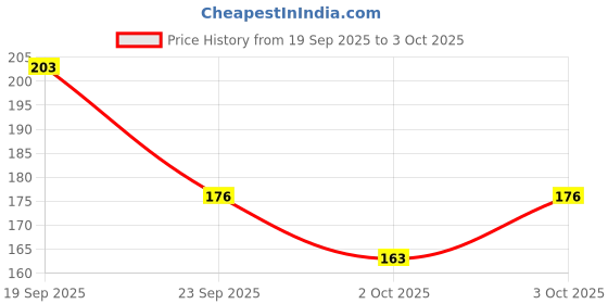 flipkart.com craft maniacs SHINCHAN 2023 NOTEBOOK COLLECTION A5 Notebook RULED 160 Pages craft maniacs Price History Graph from 19 Sep 2025 to 3 Oct 2025
