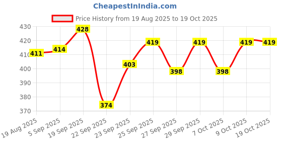 flipkart.com asian Shinchan Action Kamen Carrom Board with Coins & Pawns|2 in 1 Carrom & Ludo 3 cm Carrom Board asian Price History Graph from 19 Aug 2025 to 18 Oct 2025
