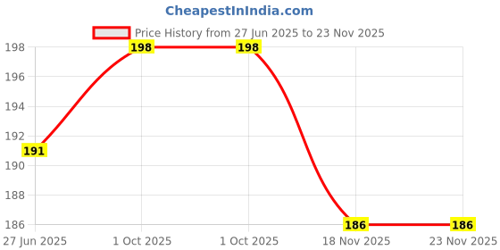 flipkart.com asian .Shinchan Basketball For Kids Hangable/ asian Price History Graph from 27 Jun 2025 to 22 Nov 2025