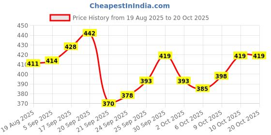 flipkart.com asian Shinchan Carrom Board with Coins & Pawns | 2 in 1 Carrom and Ludo 3 cm Carrom Board asian Price History Graph from 19 Aug 2025 to 18 Oct 2025
