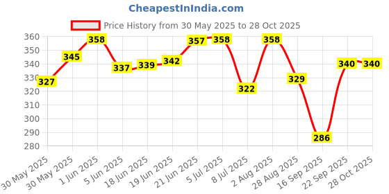 flipkart.com satgurutoys SHINCHAN DHOLAK Rope & Rings Dholak satgurutoys Price History Graph from 30 May 2025 to 28 Oct 2025