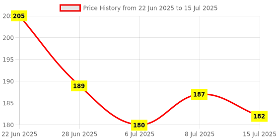 flipkart.com msnb Shinchan Face Changing Keychain Key Chain msnb Price History Graph from 22 Jun 2025 to 15 Jul 2025