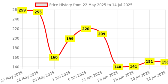flipkart.com atithi shop Shinchan Face Rotating Keychain Key Chain atithi shop Price History Graph from 22 May 2025 to 14 Jul 2025