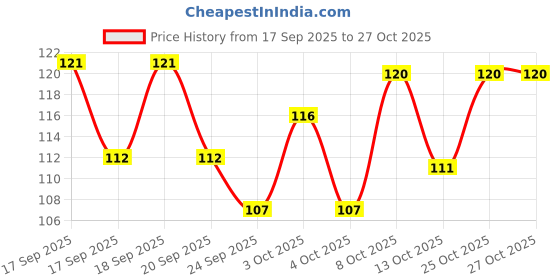 flipkart.com stylotrendz Shinchan Family and other side Shin Chan Gift Ceramic Coffee Mug stylotrendz Price History Graph from 17 Sep 2025 to 27 Oct 2025