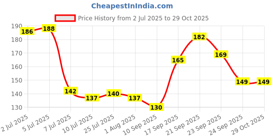 flipkart.com printwala Shinchan mug Shinchan Faimily mug Cartoon mug For boys Girls (CR-12) Ceramic Coffee Mug printwala Price History Graph from 2 Jul 2025 to 29 Oct 2025
