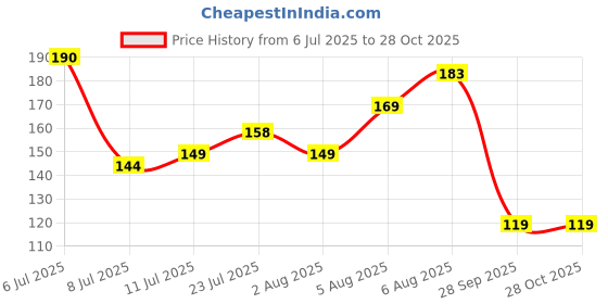 flipkart.com s creation shinchan printed ceramic coffee mug to gift your friend m-1 Ceramic Coffee Mug s creation Price History Graph from 6 Jul 2025 to 28 Oct 2025