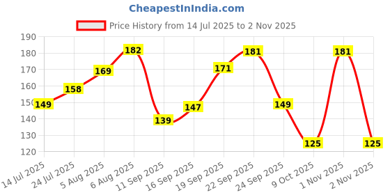 flipkart.com s creation shinchan printed ceramic coffee mug to gift your friend m-3 Ceramic Coffee Mug s creation Price History Graph from 14 Jul 2025 to 2 Nov 2025