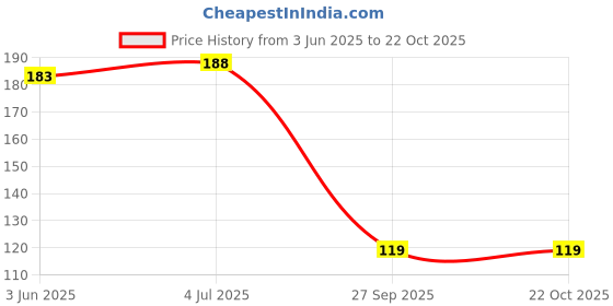 flipkart.com s creation shinchan printed ceramic coffee mug to gift your friend m-6 Ceramic Coffee Mug s creation Price History Graph from 3 Jun 2025 to 22 Oct 2025