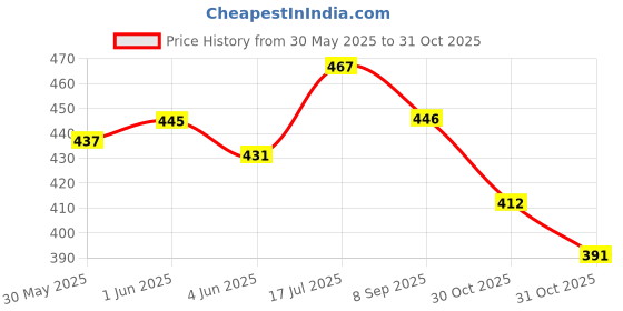 flipkart.com trendblend Shinchan Printed Stylish Sipper Water Bottle [M/No-D]-OZ-19 750 ml Water Bottle trendblend Price History Graph from 30 May 2025 to 31 Oct 2025