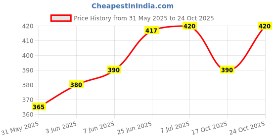 flipkart.com printwala Shinchan Sipper Water Bottle Aluminium For Bithday Boys Girls Friends (GS-354) 600 ml Water Bottle printwala Price History Graph from 31 May 2025 to 24 Oct 2025