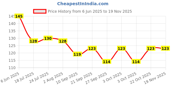 flipkart.com stylotrendz Shinchan Sorry Quotes I am not perfect I make mistakes Ceramic Coffee Mug stylotrendz Price History Graph from 6 Jun 2025 to 17 Nov 2025