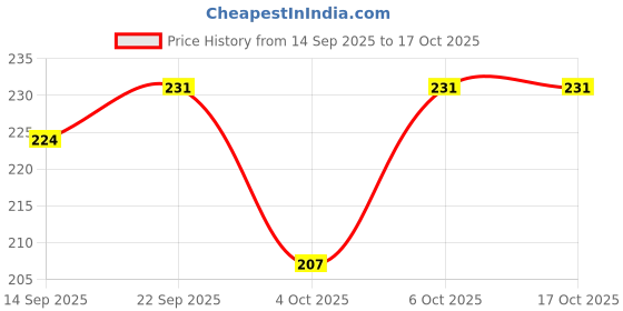 flipkart.com softnetic Shinchan Super Soft Toy for Kids | Strawberry Panda- 25 mm softnetic Price History Graph from 14 Sep 2025 to 16 Oct 2025