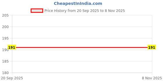 flipkart.com yaykid Shinchan Toy Funny Yellow Hoodie Desk Collectible Cartoon Expression Change Gift yaykid Price History Graph from 20 Sep 2025 to 8 Nov 2025