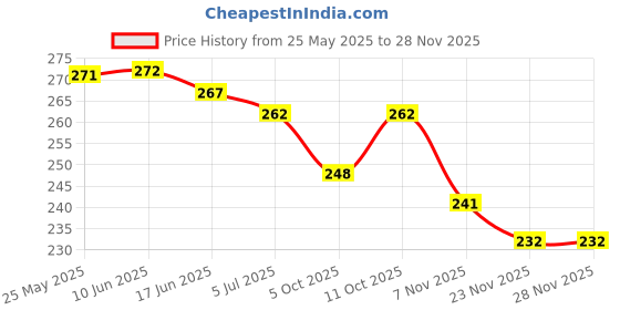 flipkart.com shinde exports Copper Kada shinde exports Price History Graph from 25 May 2025 to 27 Nov 2025