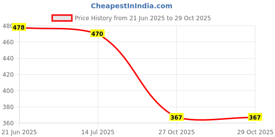 flipkart.com shinde exports marble shivling Decorative Showpiece - 10 cm shinde exports Price History Graph from 21 Jun 2025 to 29 Oct 2025