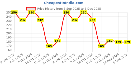 flipkart.com shinde exports Nandi maharaj marble idol for pooja car dashboard home decor puja temple Decorative Showpiece - 6 cm shinde exports Price History Graph from 8 Sep 2025 to 6 Dec 2025